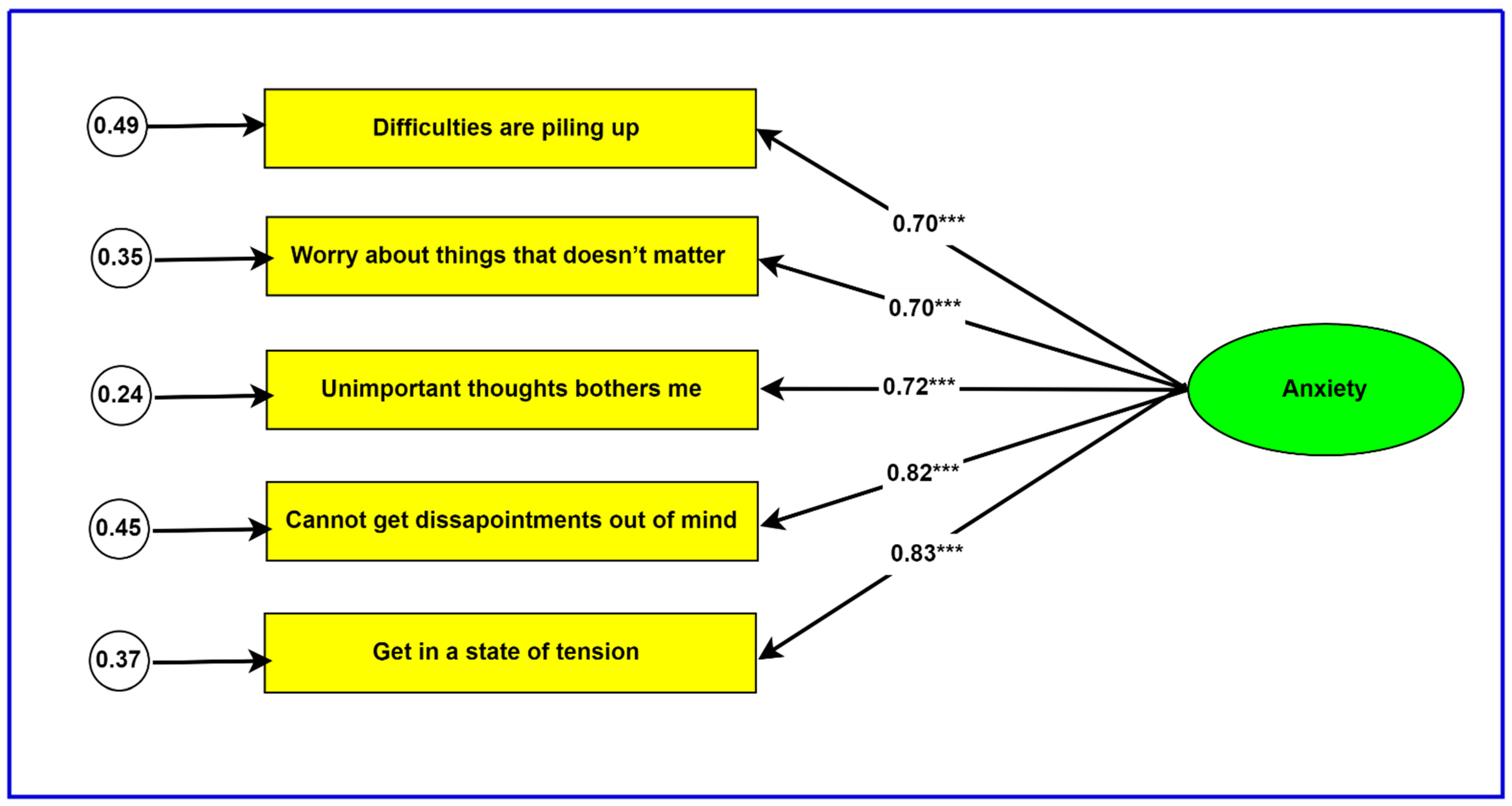 IJERPH Free Full Text Anxiety In Brief Assessment Of The Five Item ijerph-free-full-text-anxiety-in-brief-assessment-of-the-five-item