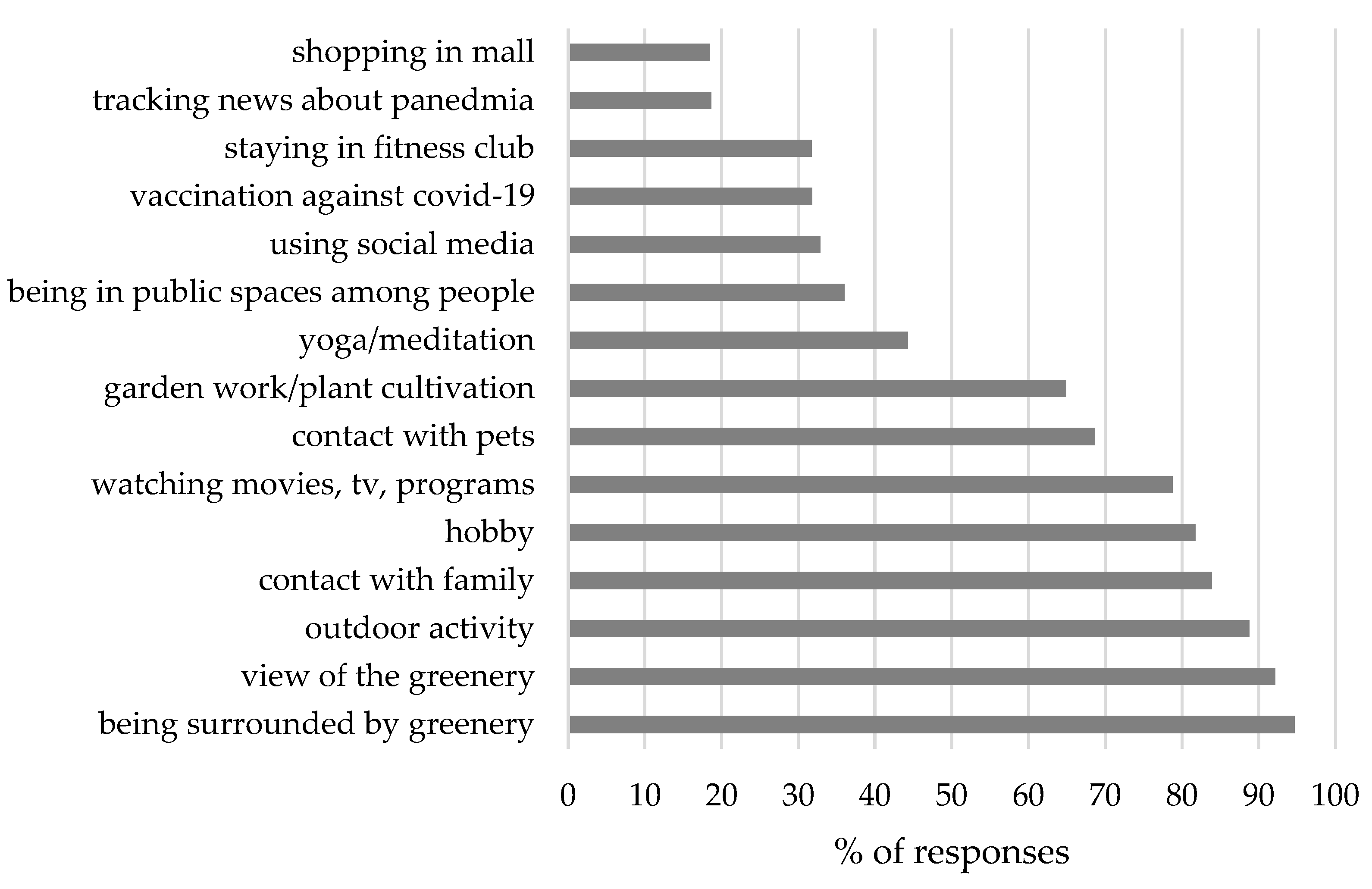 Ijerph 20 05832 g005