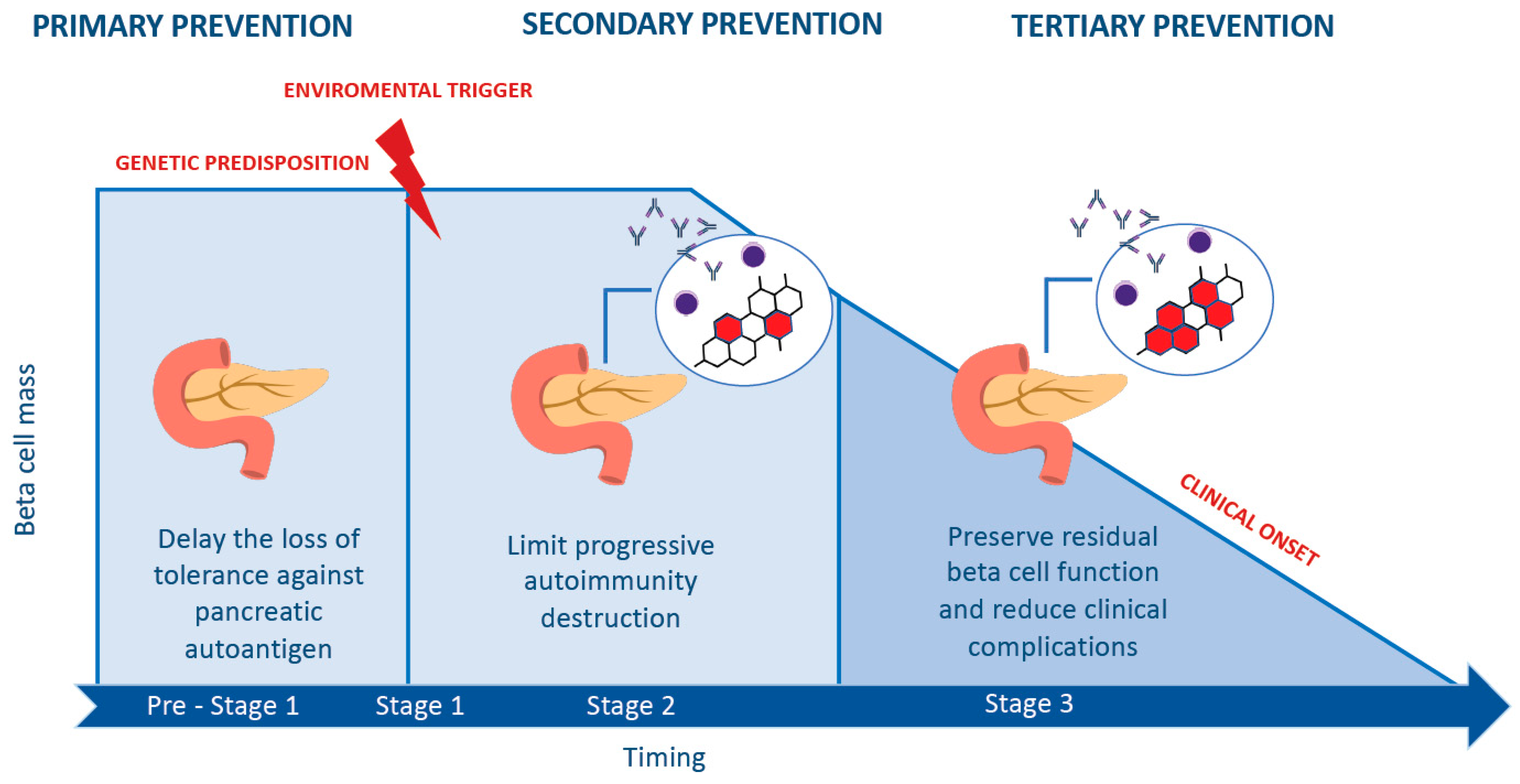 Hyperglycemia prevention strategies