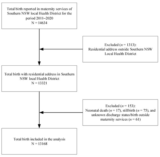 IJERPH Free FullText Exclusive Breastfeeding at Discharge in