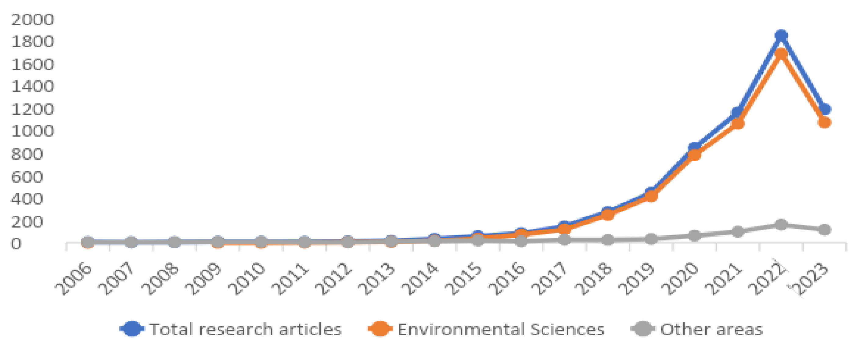 IJERPH Free FullText Sources of Microplastic Generation in the