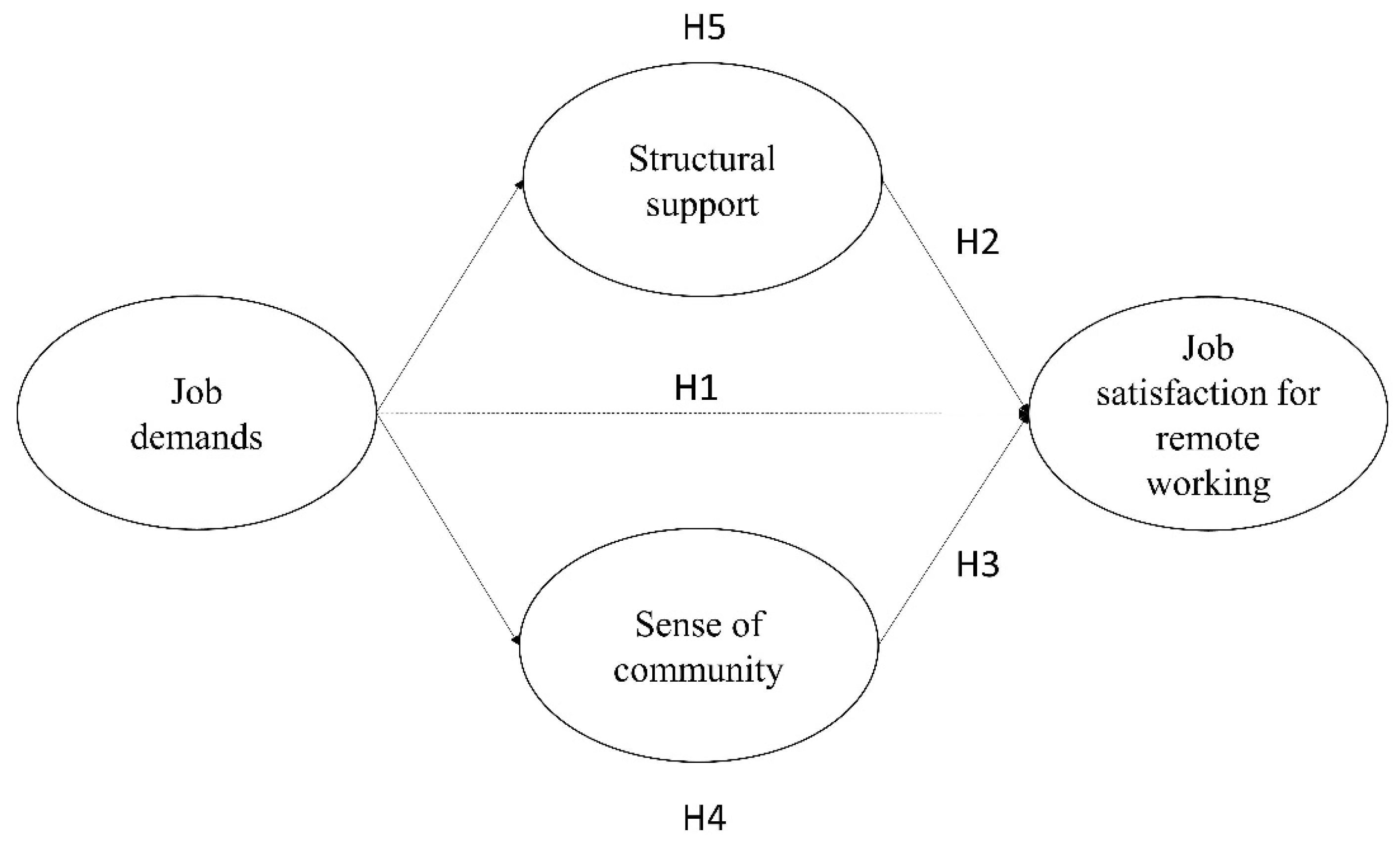Virtual Community Chart