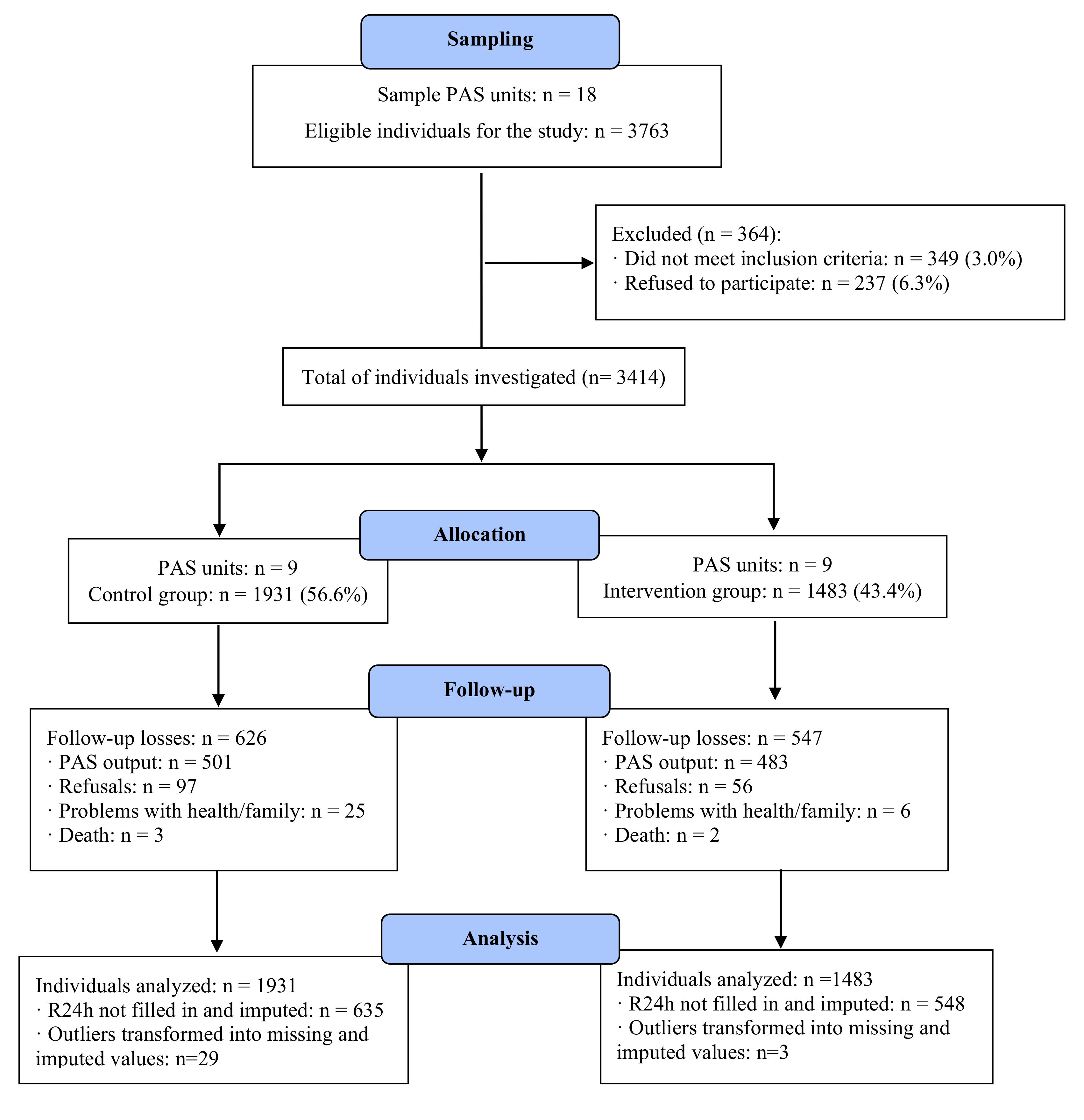 IJERPH Free Full-Text Evaluation of Nutrient Consumption for the Prevention of Chronic Diseases in Health Promotion Services A Controlled and Randomized Community Trial to Promote Fruits and Vegetables