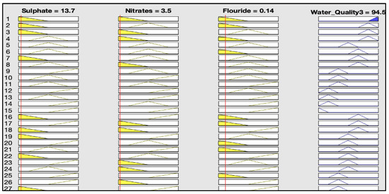 Drinking Water Quality Assessment Using a Fuzzy Inference System Method ...