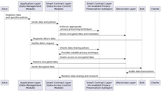 BioChainReward: A Secure and Incentivised Blockchain Framework for ...