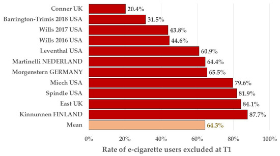 Systematic Review and Critical Analysis of Longitudinal Studies Assessing  Effect of E-Cigarettes on Cigarette Initiation among Adolescent  Never-Smokers