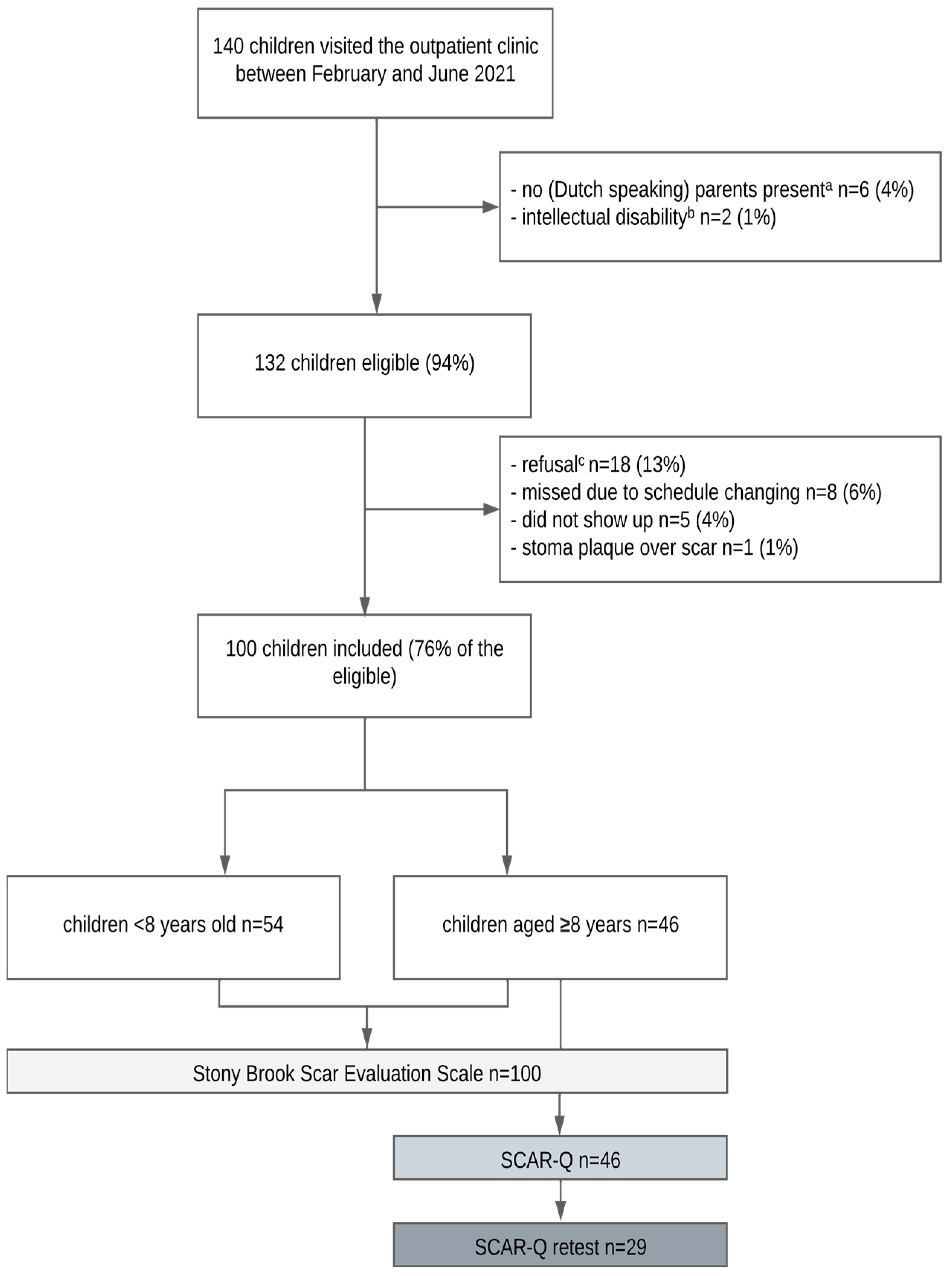 IJERPH Free FullText Psychometric Performance of the Stony Brook IJERPH Free FullText Psychometric Performance of the Stony Brook