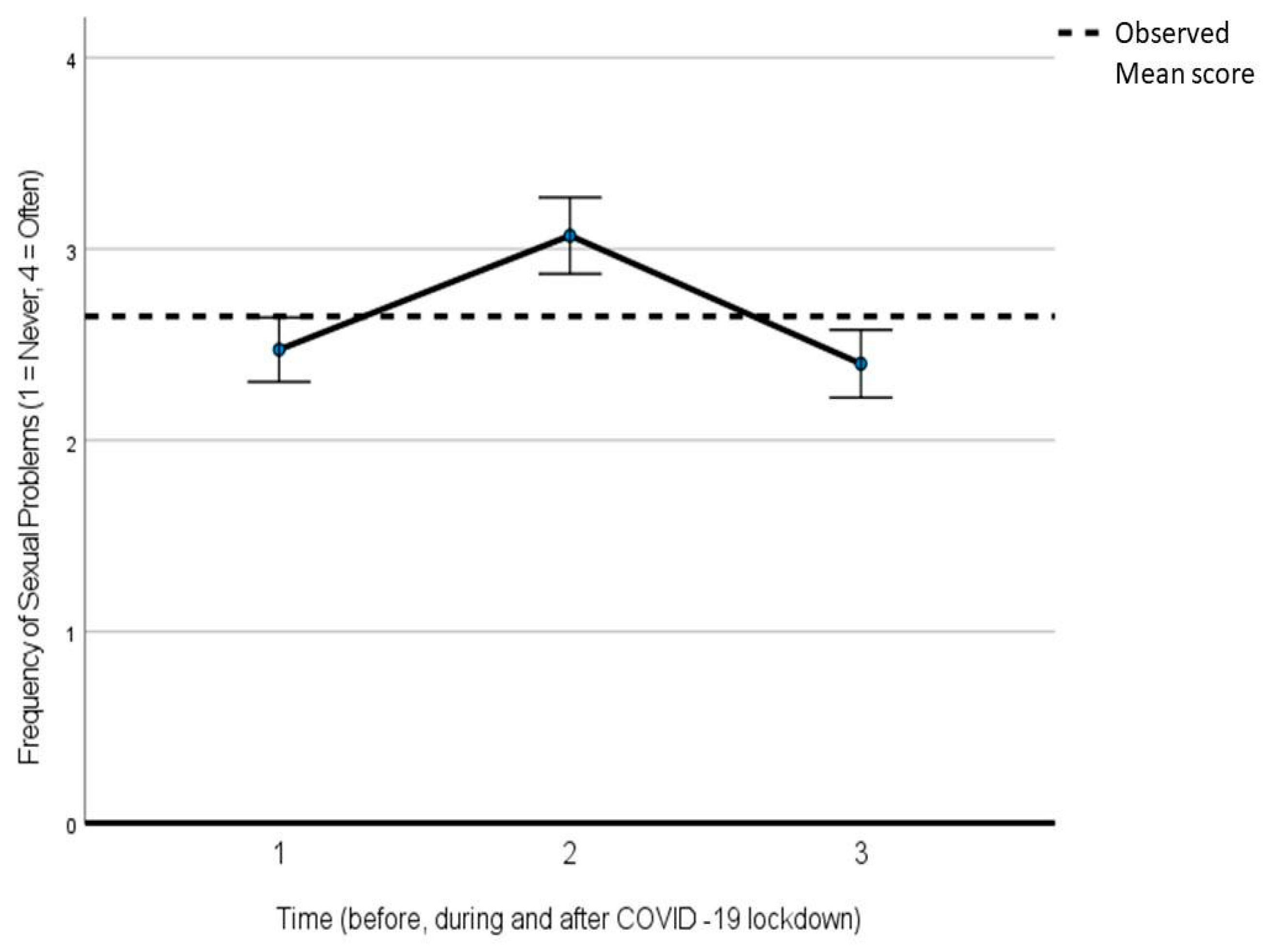 IJERPH | Free Full-Text | Changes in Sexual Behavior and Satisfaction and  Violent Behavior during COVID-19 Lockdown: Explorative Results from the  Italian Cross-Sectional Study of the I-SHARE Multi-Country Project