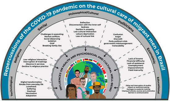 Migrant Men Living in Brazil during the Pandemic: A Qualitative Study