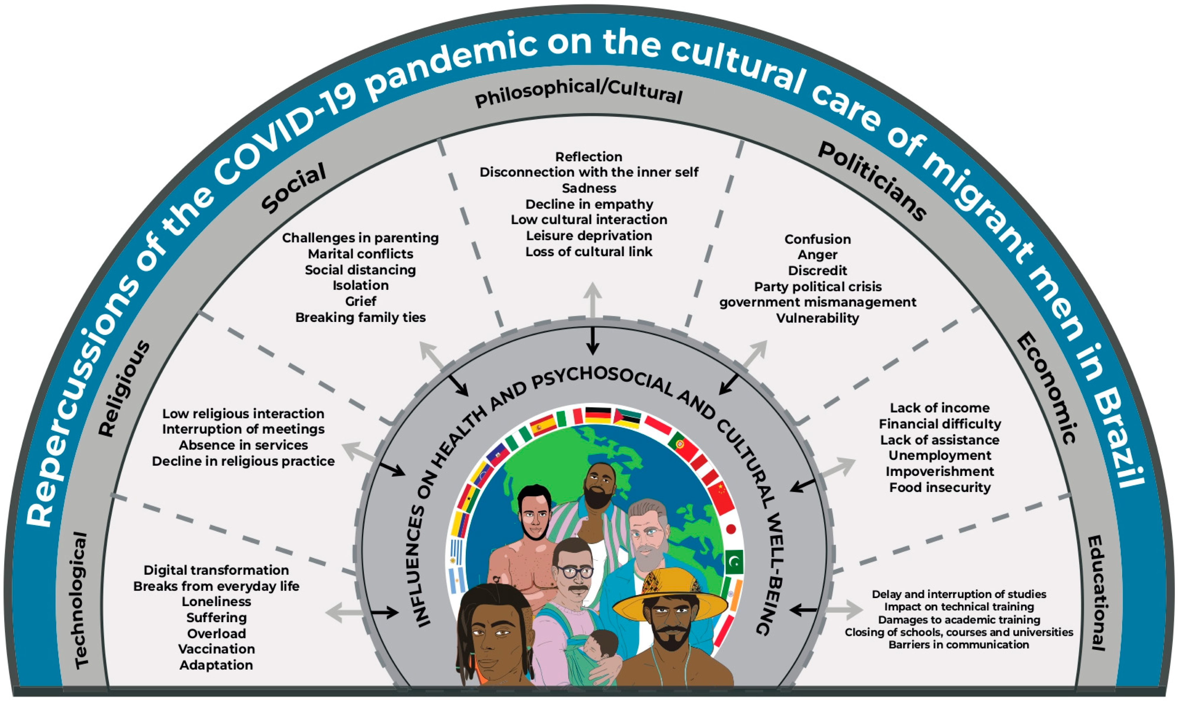 Migrant Men Living in Brazil during the Pandemic: A Qualitative Study