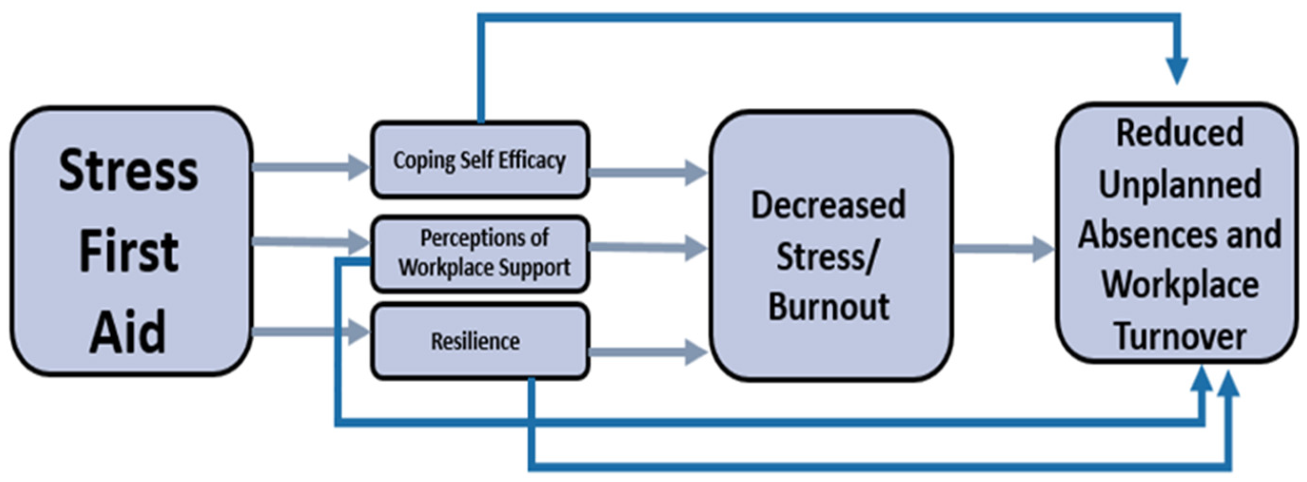 Stress and Burnout for Front-line Staff Info Sheet - Centre for Innovation  in Campus Mental Health