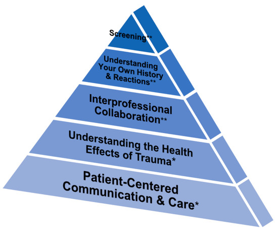U.S. Physicians’ Training and Experience in Providing Trauma 