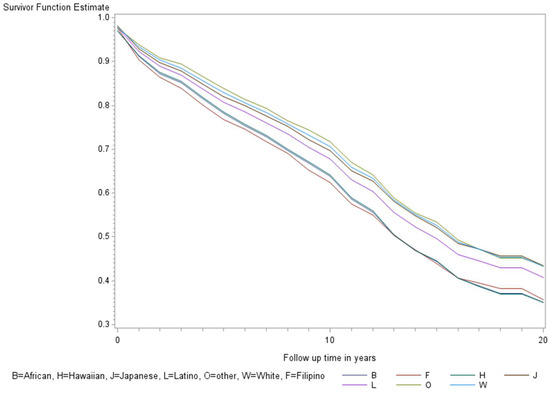 Thyroid Cancer Survival in the Multiethnic Cohort Study