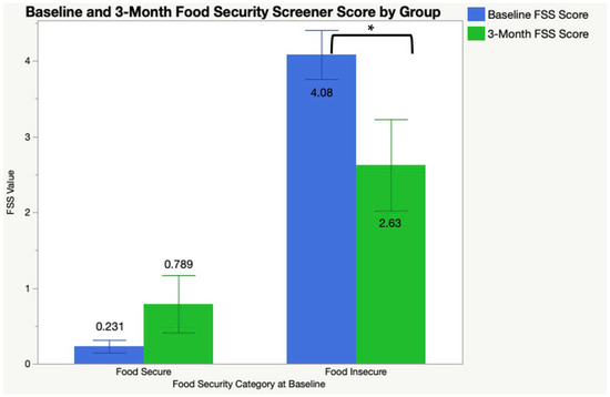 Food Security and Diet Quality Improvements among At-Risk, Low-Income ...