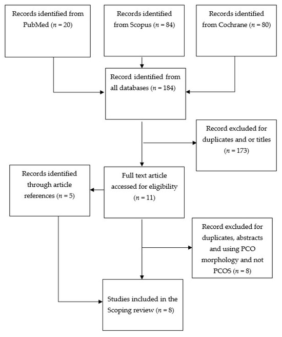 Prevalence and Diagnosis of PCOS Using Electronic Health Records: A ...