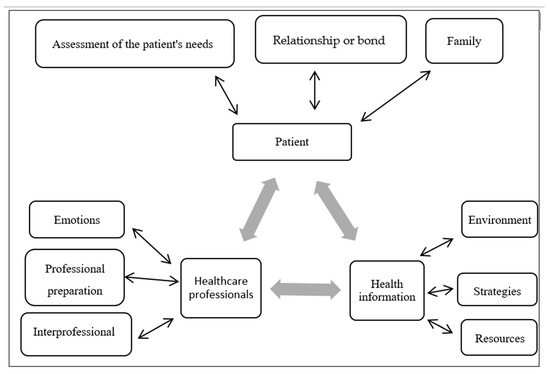 How Do Healthcare Professionals Develop the Communication Process to ...