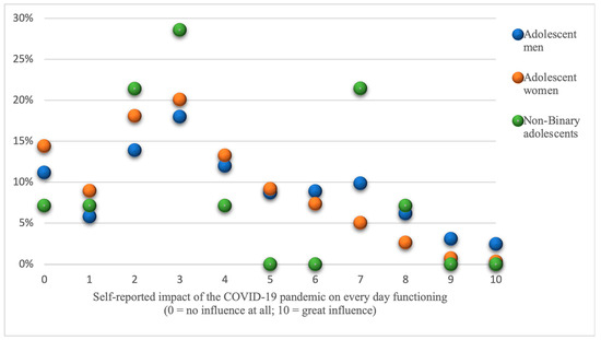 Impact of the COVID-19 Pandemic on Swedish Adolescents’ Mental Health ...
