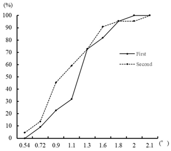 Relationship between Tilt Sensation Ability and Lower Limb Injuries in ...