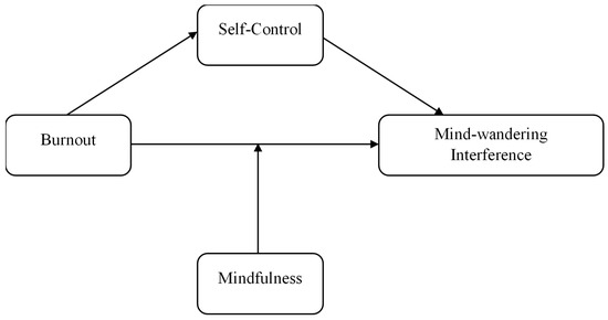 Burnout and Attention Failure in STEM: The Role of Self-Control 