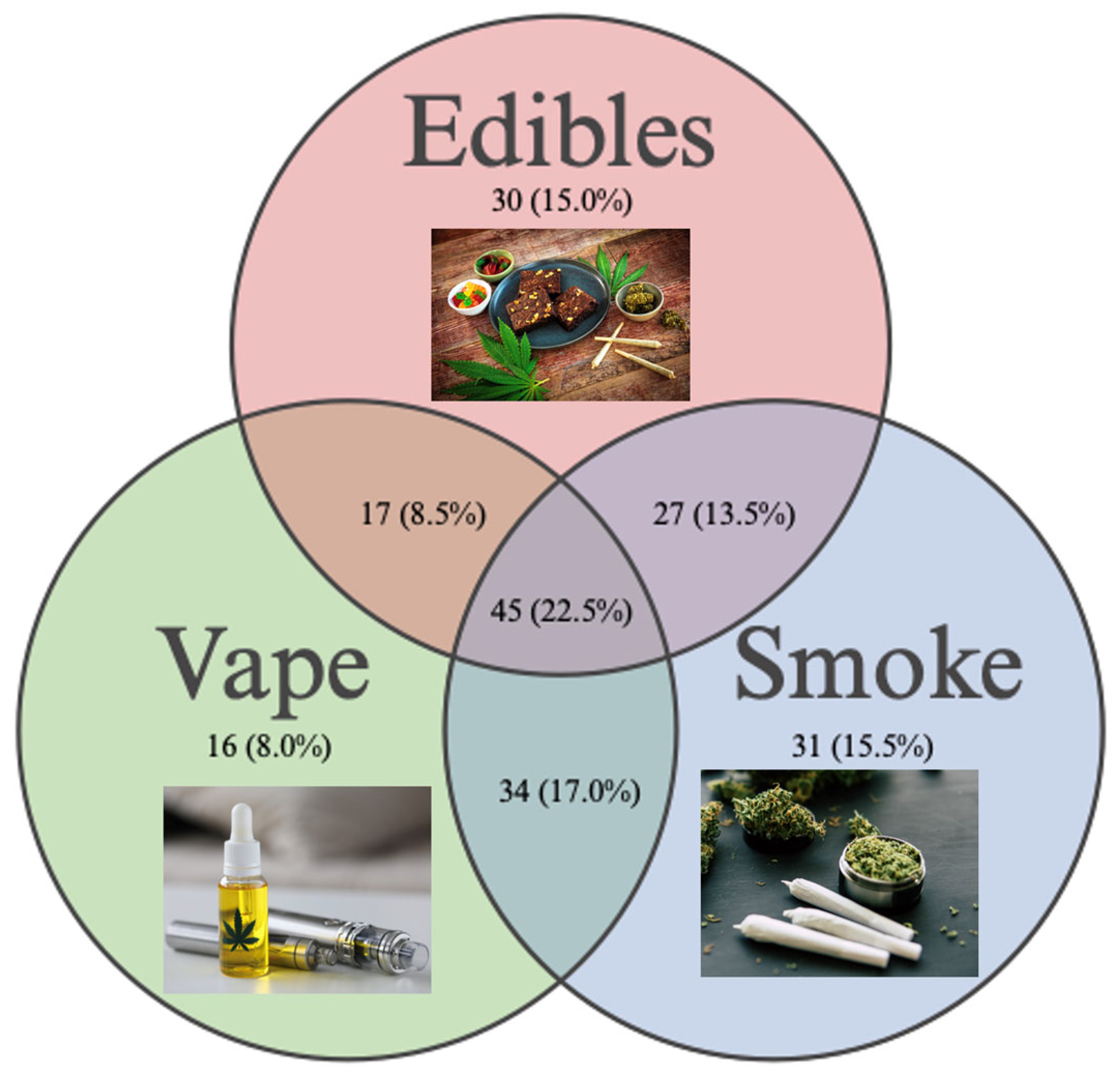 Dual Use of Cannabis with Tobacco Is Associated with Increased 