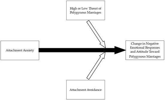 Sharing Your Husband: Adult Attachment Styles and Emotional 