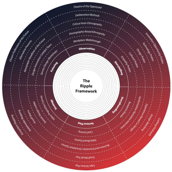 The Ripple Framework: Co-Producing Social, Cultural, and Economic 