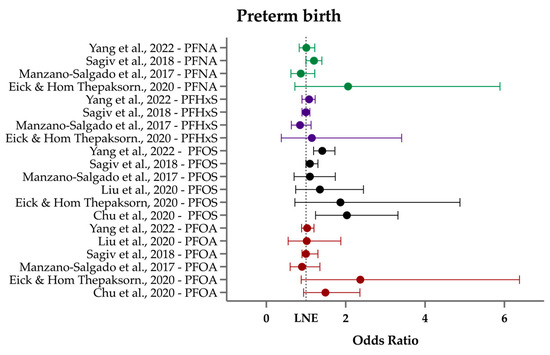 Environmental Exposure to Per- and Polyfluorylalkyl Substances