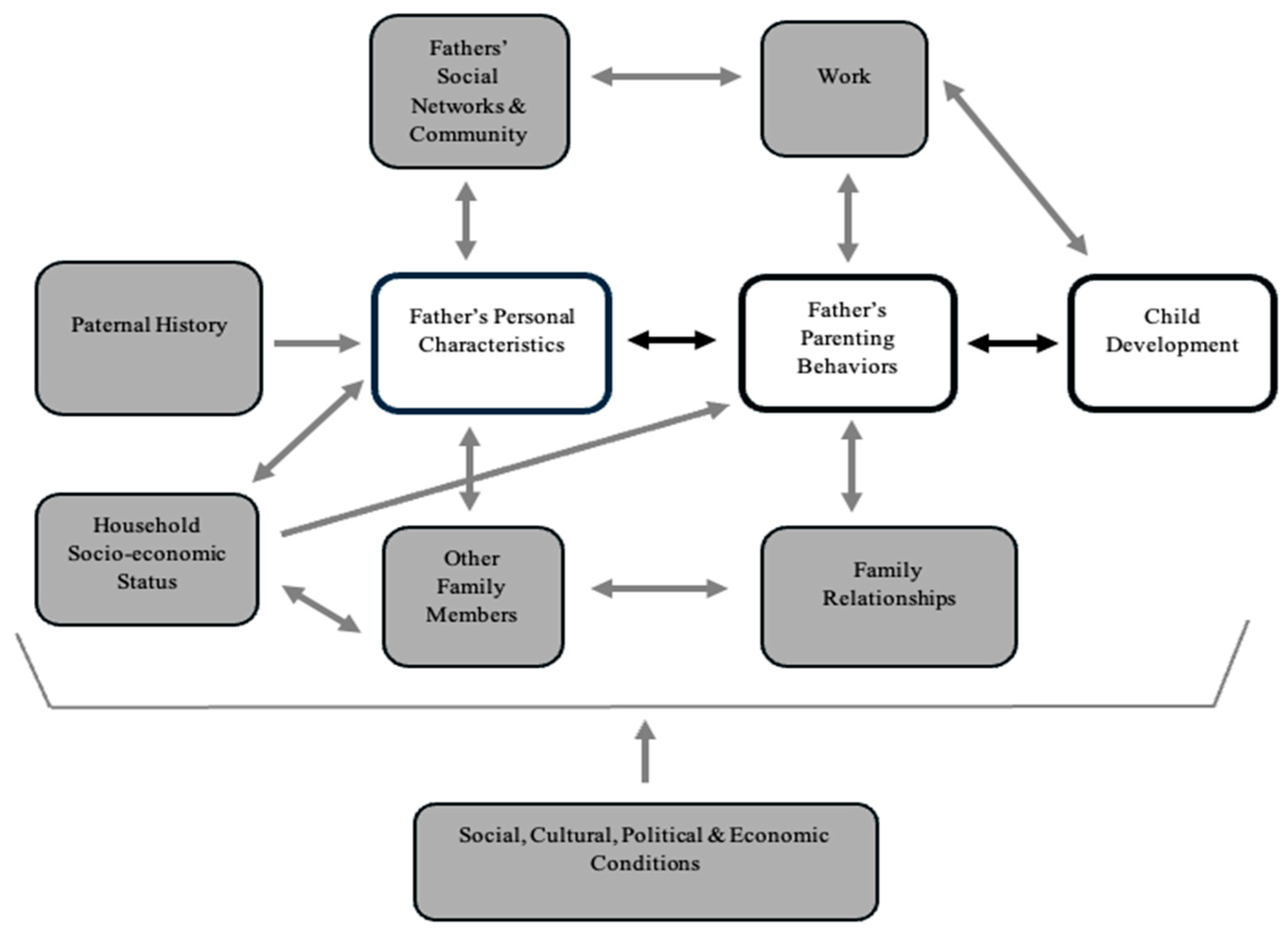 The Indirect Effects of Fathers’ Parenting Style and Parent 