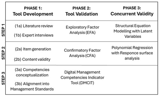Digital Stress-Preventive Management Competencies: Definition