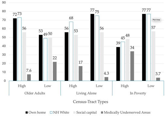 Mapping the Vulnerability of Older-Adult Neighborhoods: An