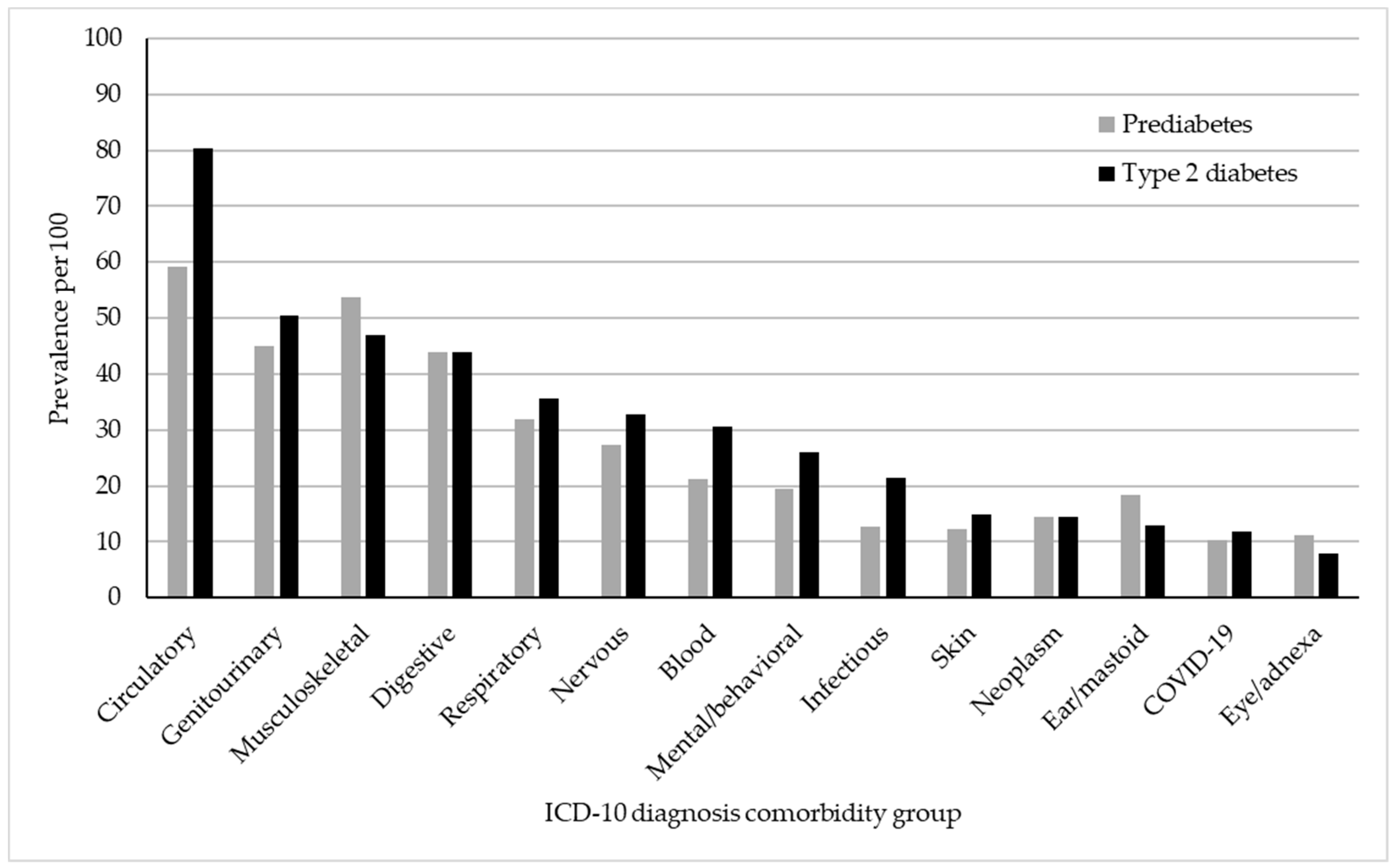 Comorbidity Prevalence in Prediabetes and Type 2 Diabetes: A