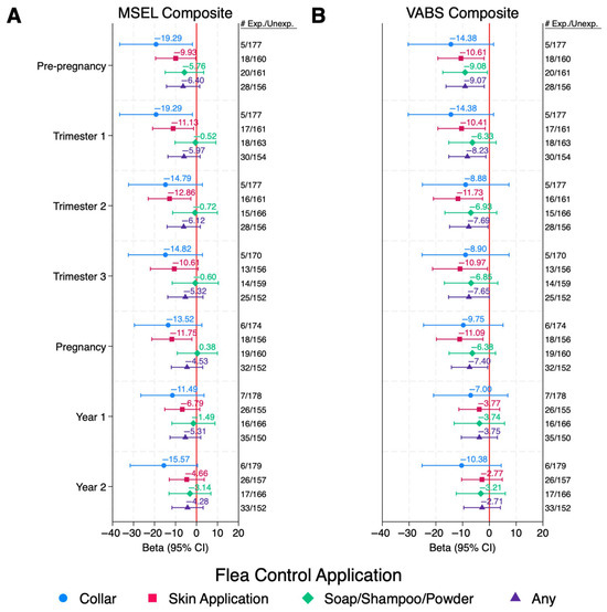 Pet Flea and Tick Control Exposure During Pregnancy and Early Life ... - Flea Control During Pregnancy Safe