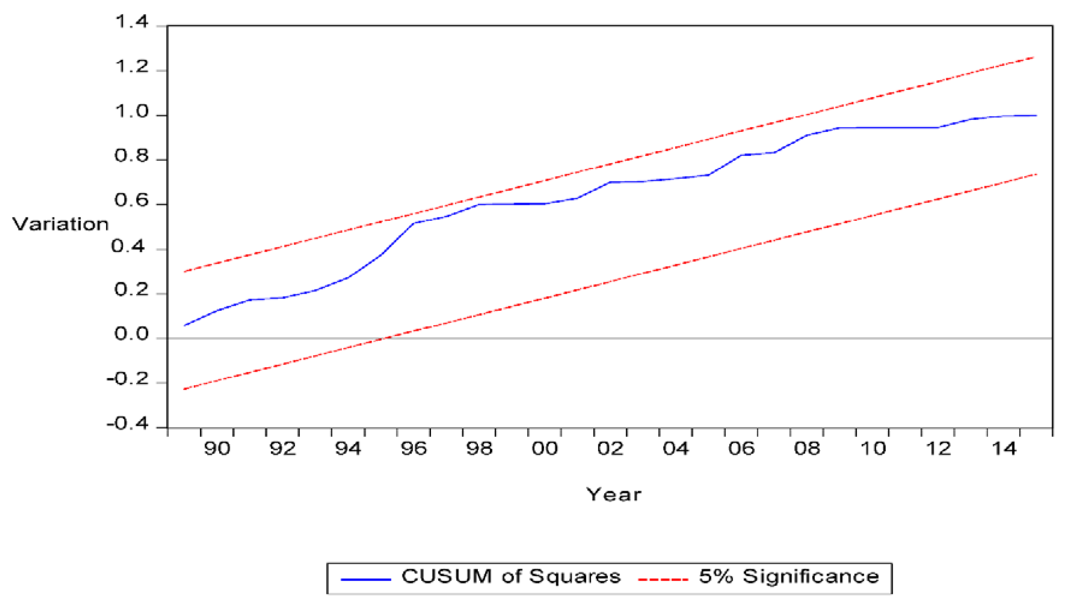 Ijfs Free Full Text Financial Innovation Stock Market Development And Economic Growth An Application Of Ardl Model Html