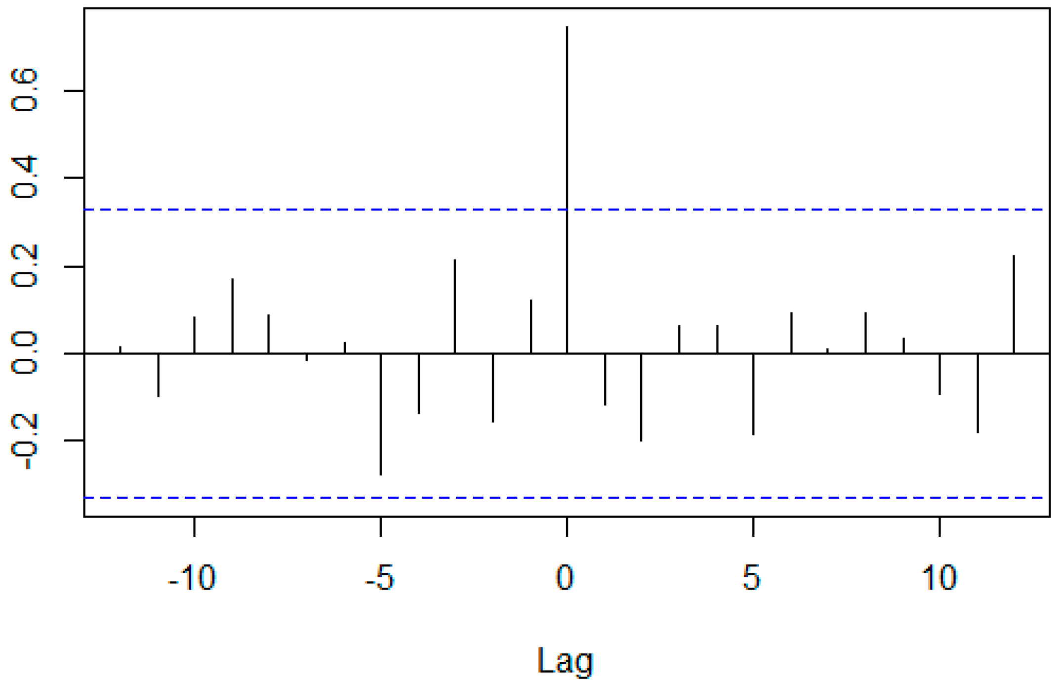 between cycle rate