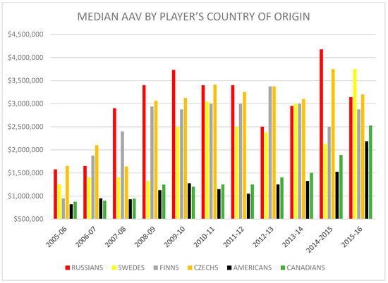 khl vs nhl salaries