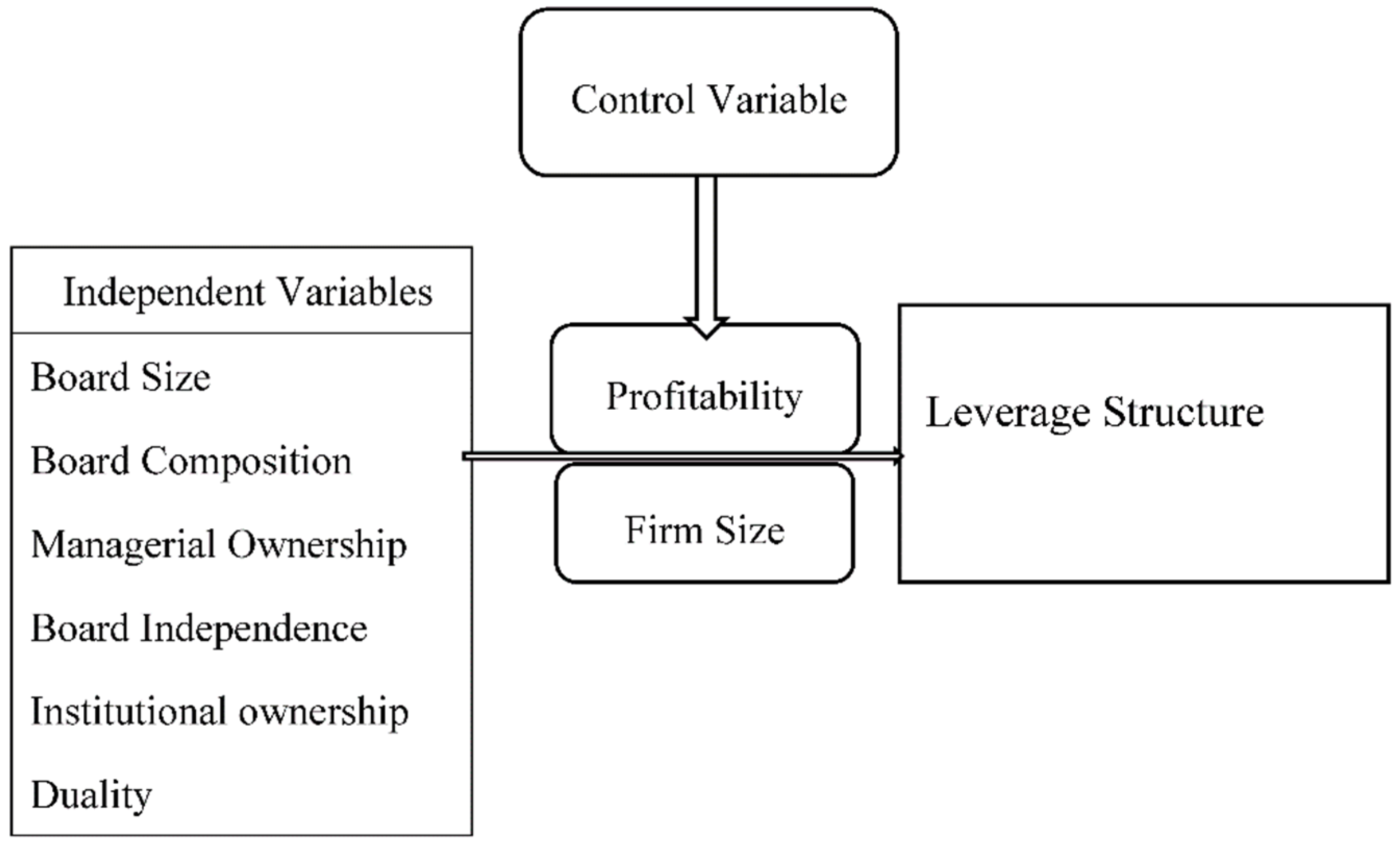 Control variables, their proxies and proposed relationship with leverage