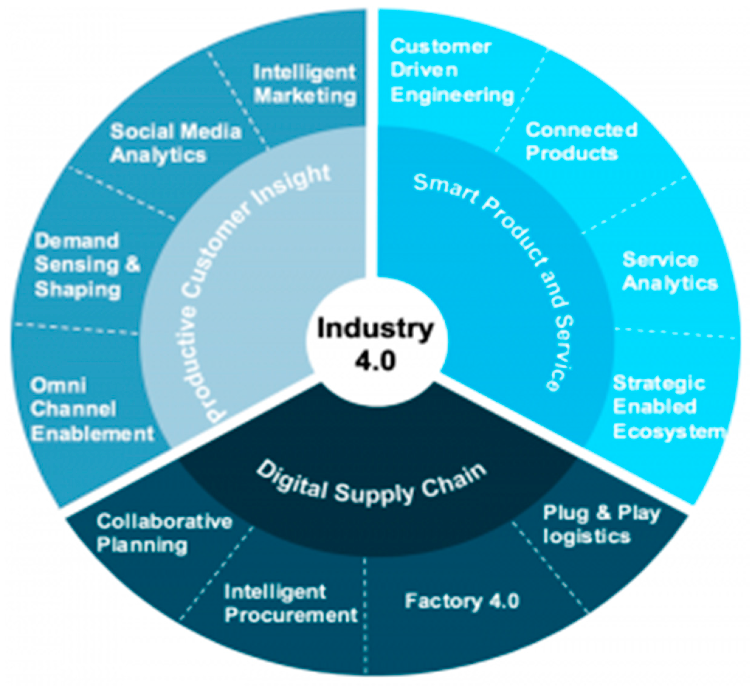 Product demand