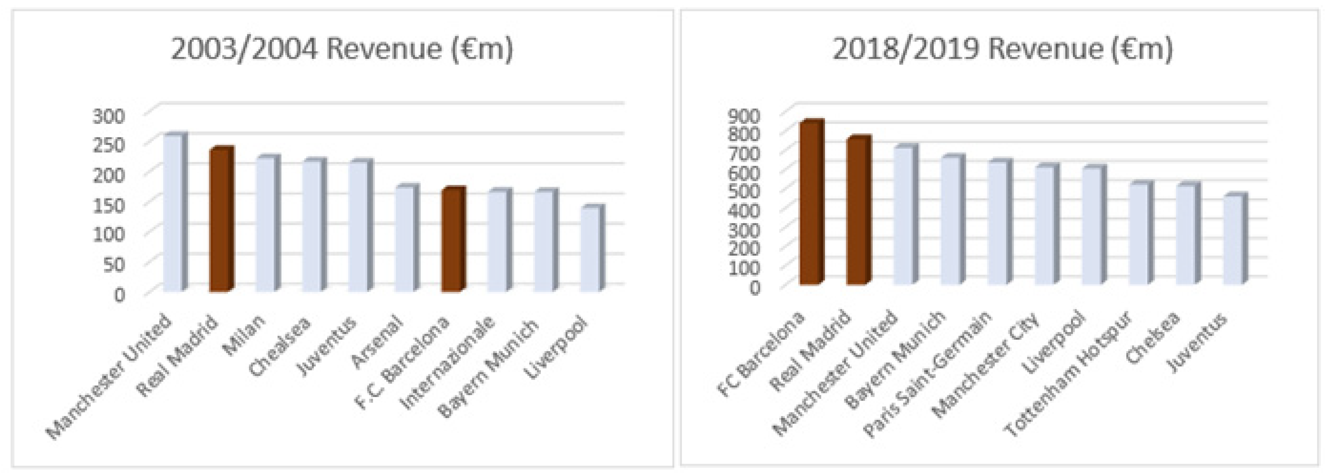 Premier League finances: turnover, wages, debt and performance, News