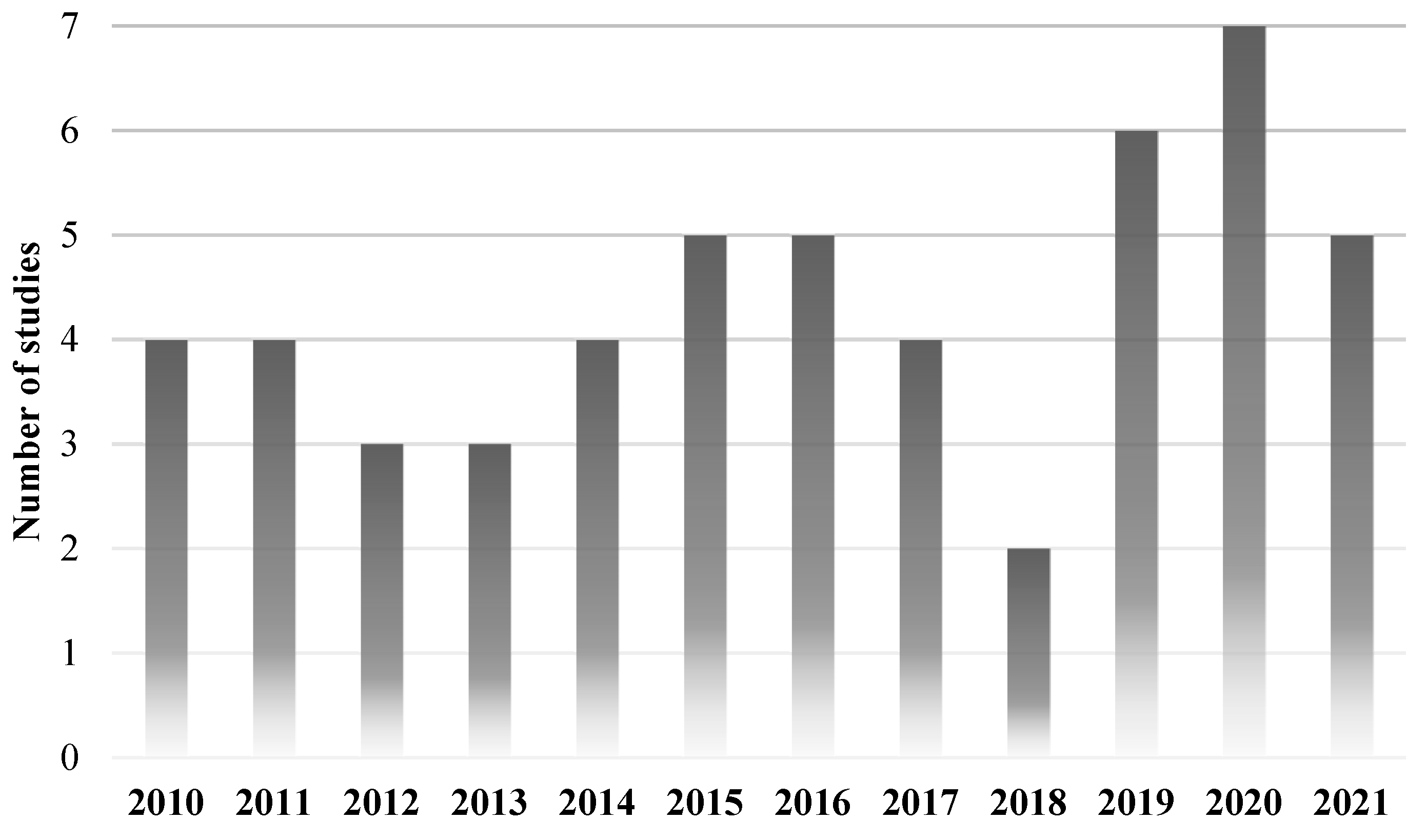 Ijfs 10 00088 g004 Ijfs 10 00088 g004