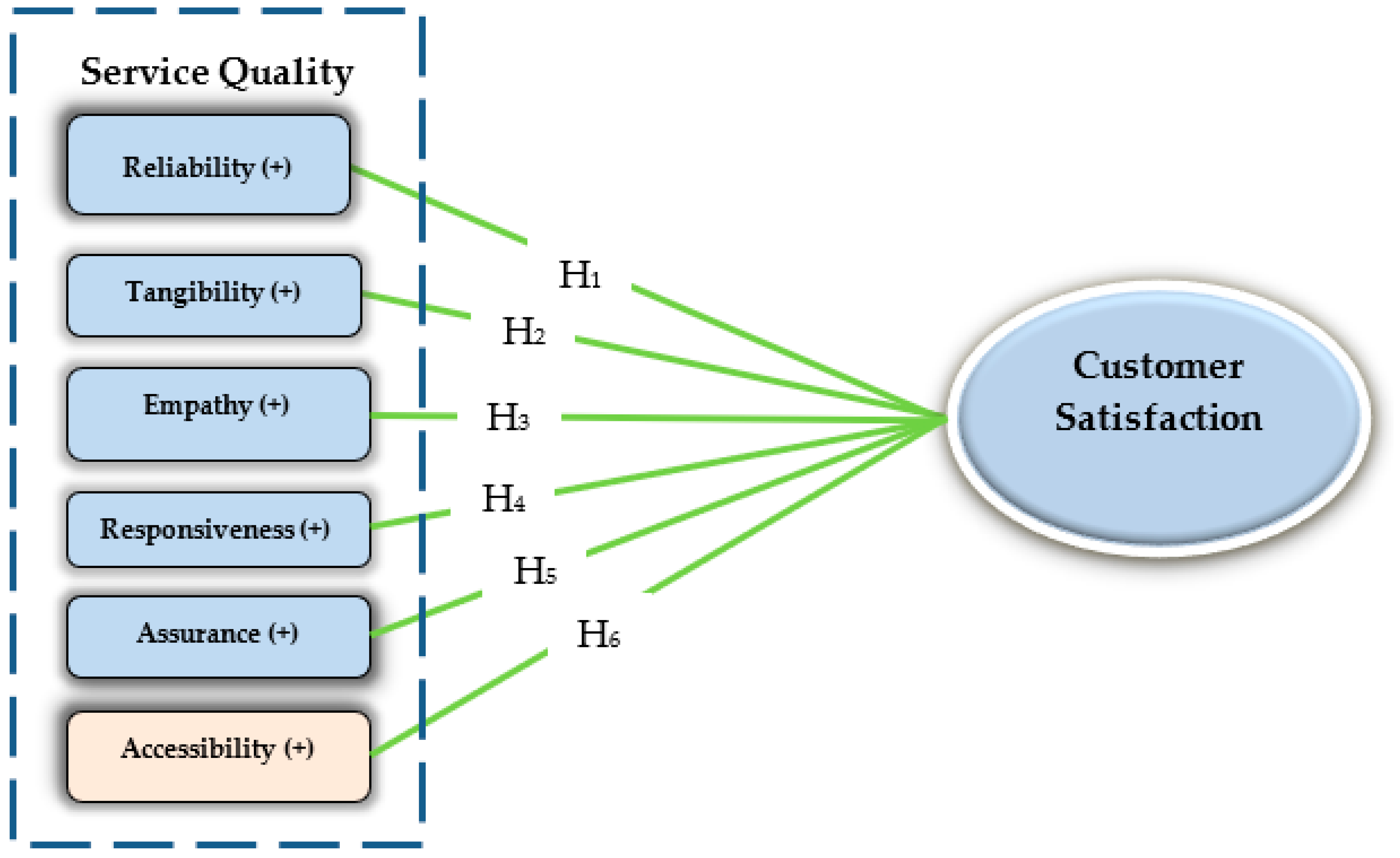 service quality and customer satisfaction thesis