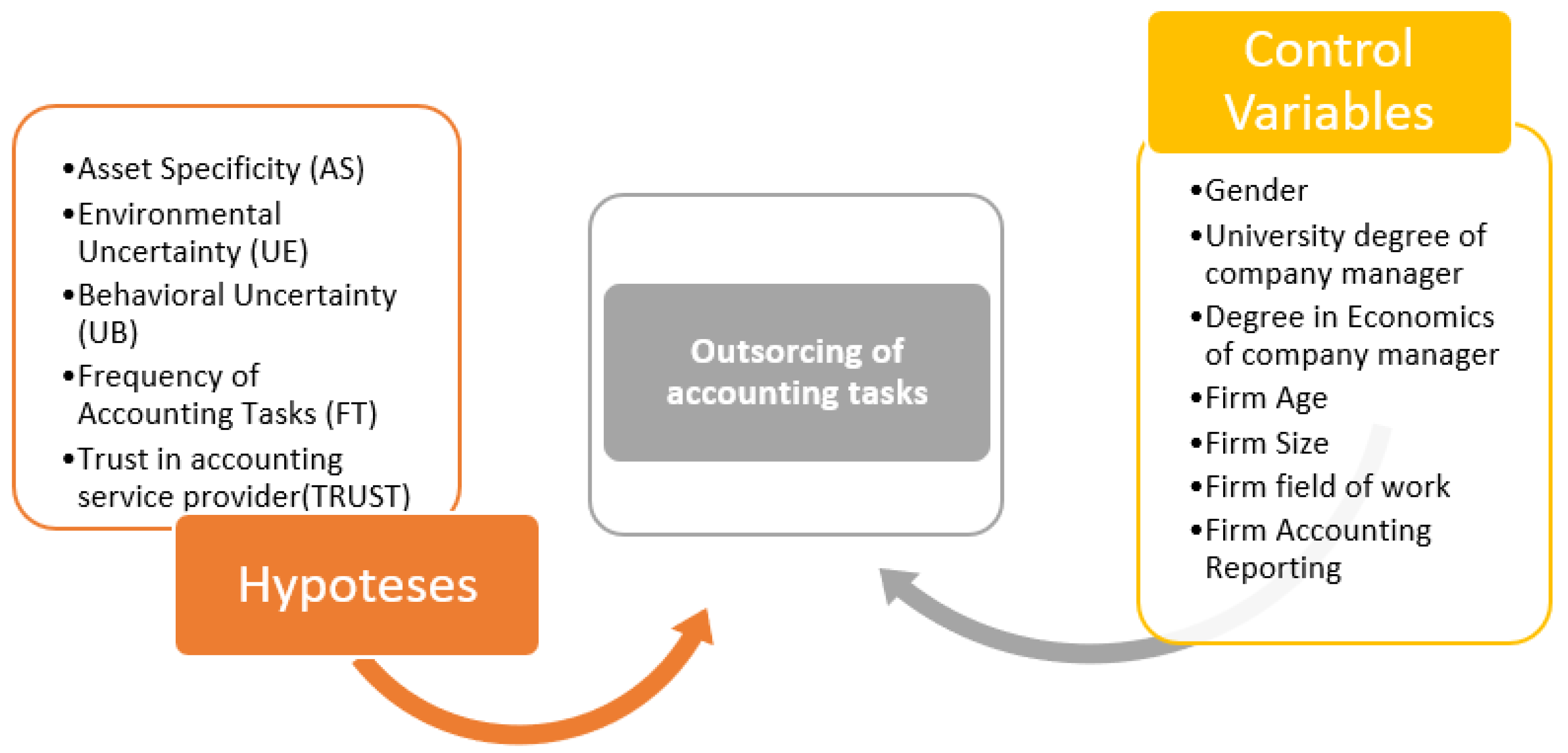 IJFS | Free Full-Text | Factors Influencing Accounting Outsourcing ...