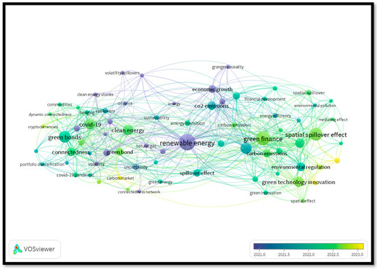 Decoding the Dynamics of Sustainable Finance: Spillover, Risk, and