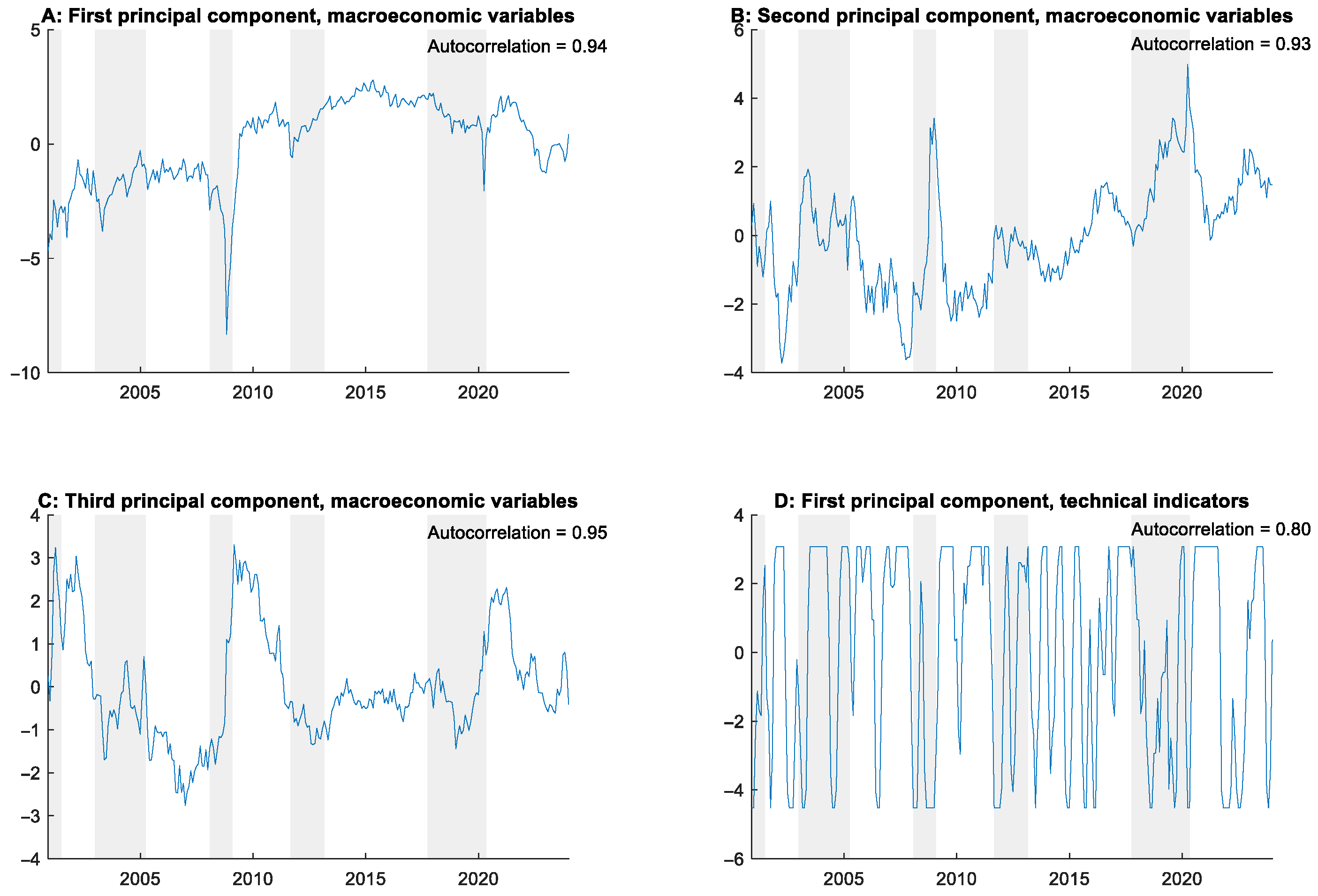 Do Technical Indicators Enhance the Predictability of the Equity