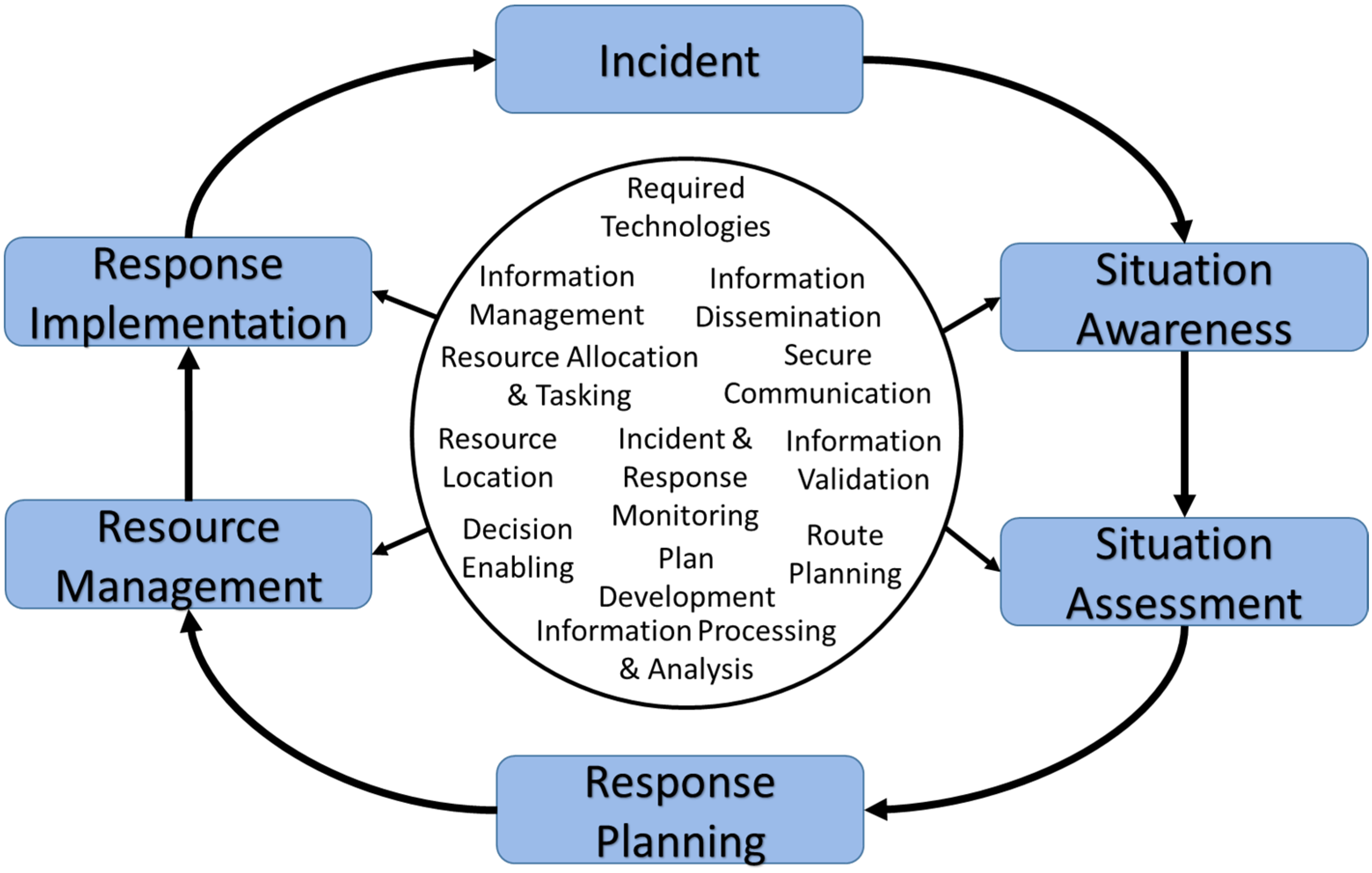 Depending On The Incident Size And Complexity - ltpb15a
