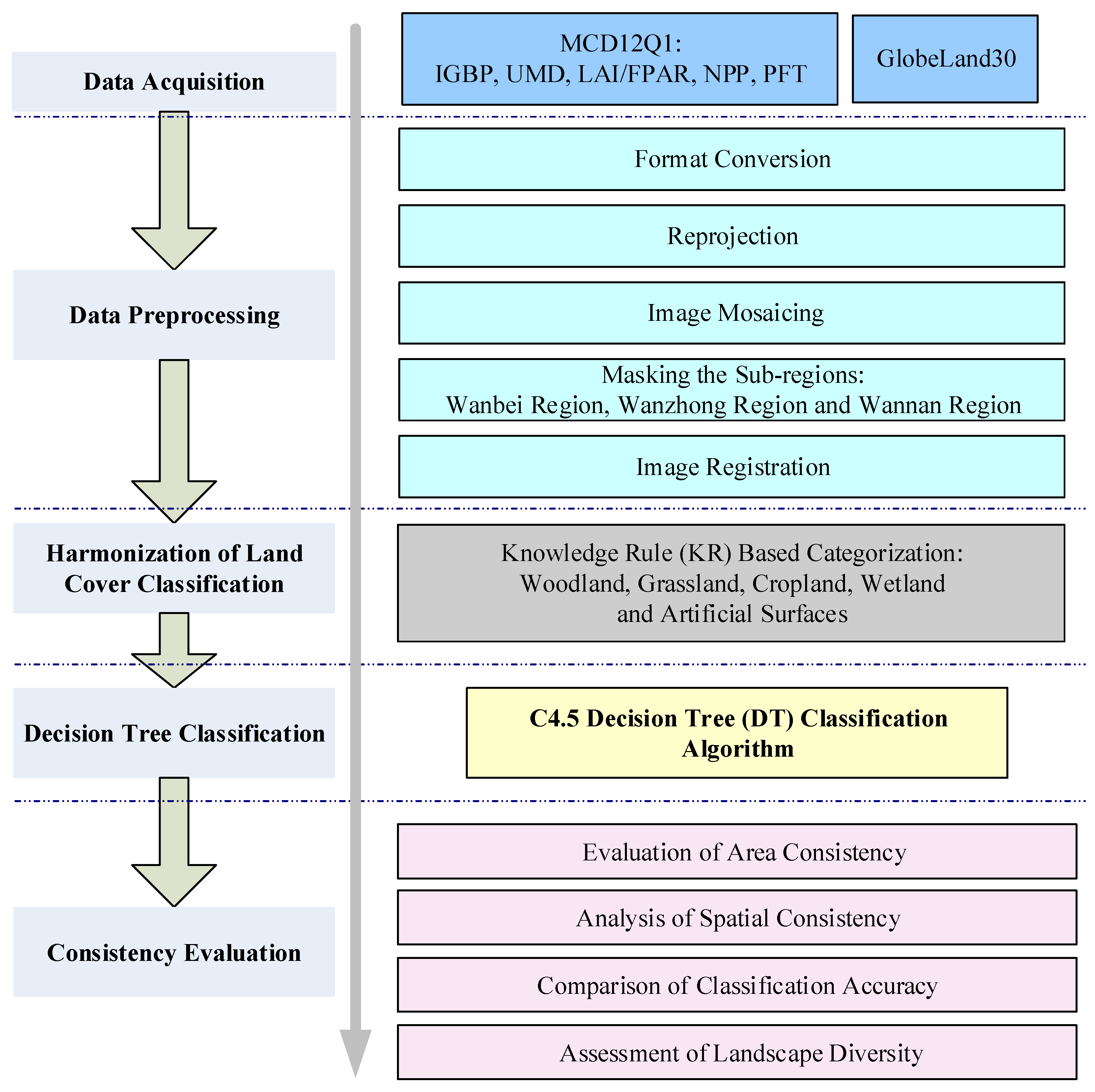 Document classification dataset