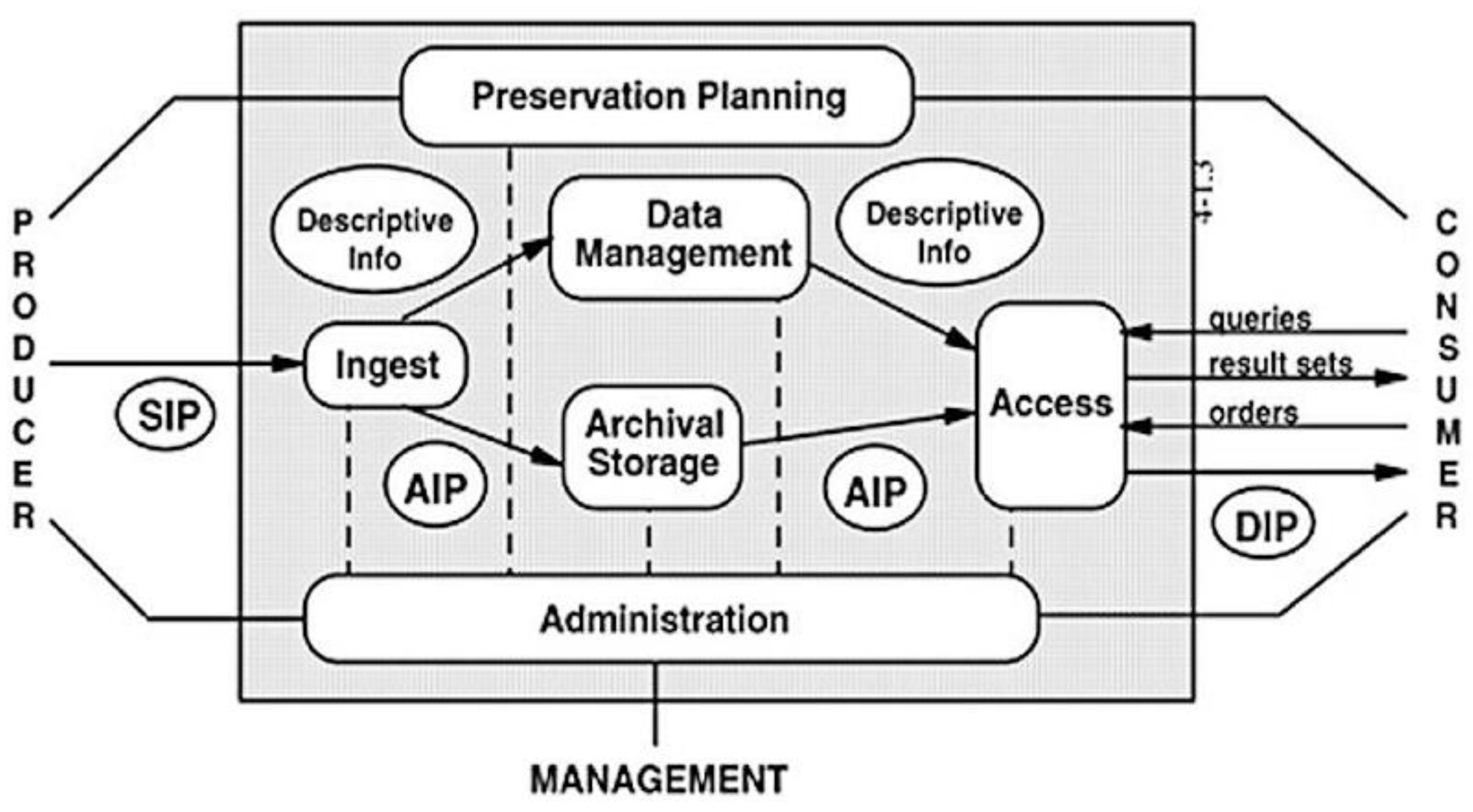 Describing data. Модель oai. Эталонная модель NGN черно белая. Data archival. Planning data.