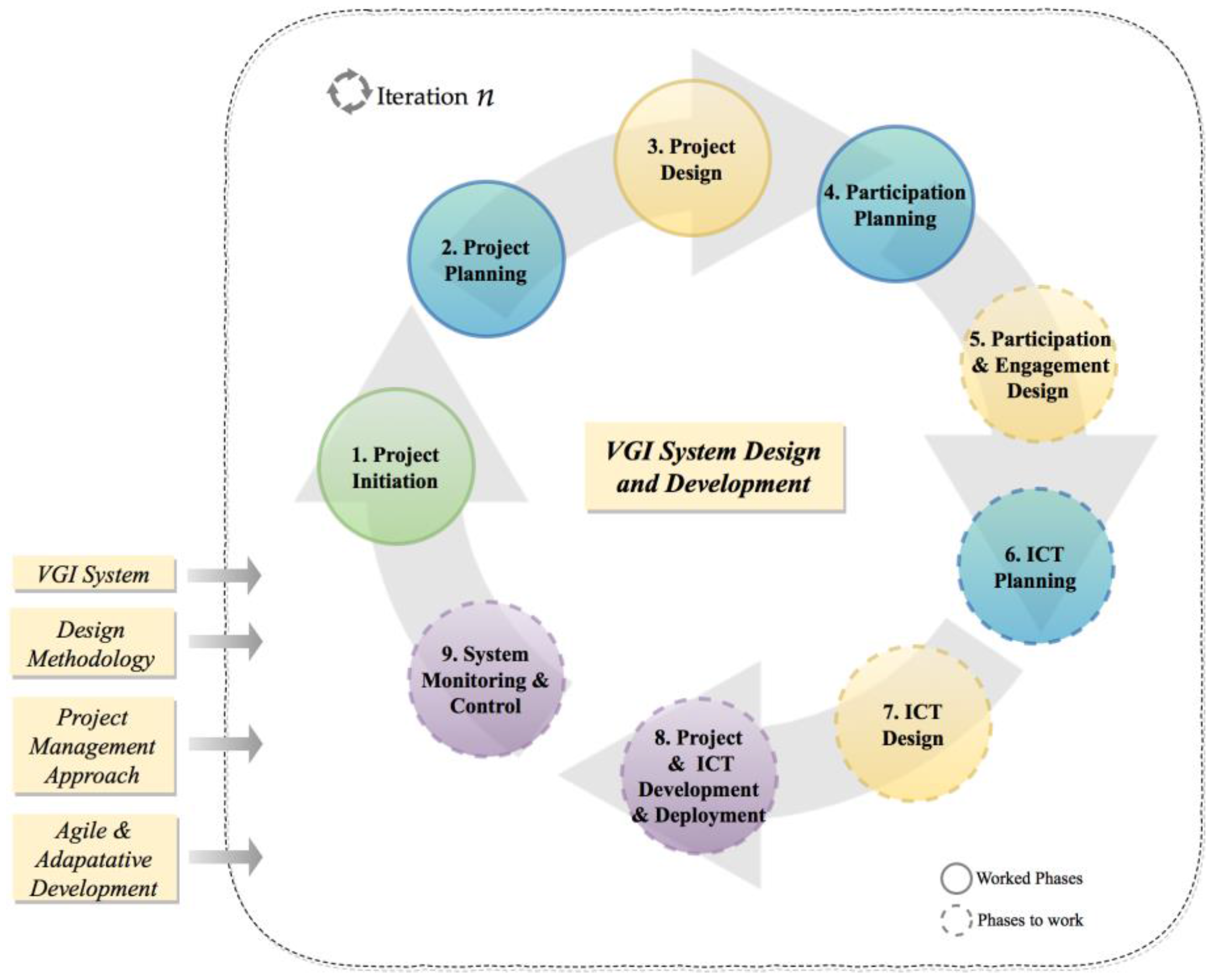 Develop activity