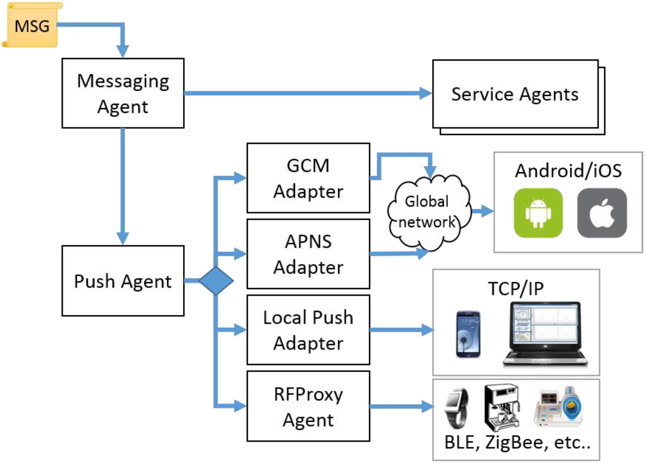 Messaging platform