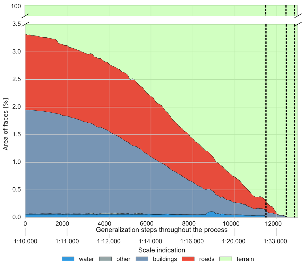 Continuous Road Network Generalization throughout All Scales
