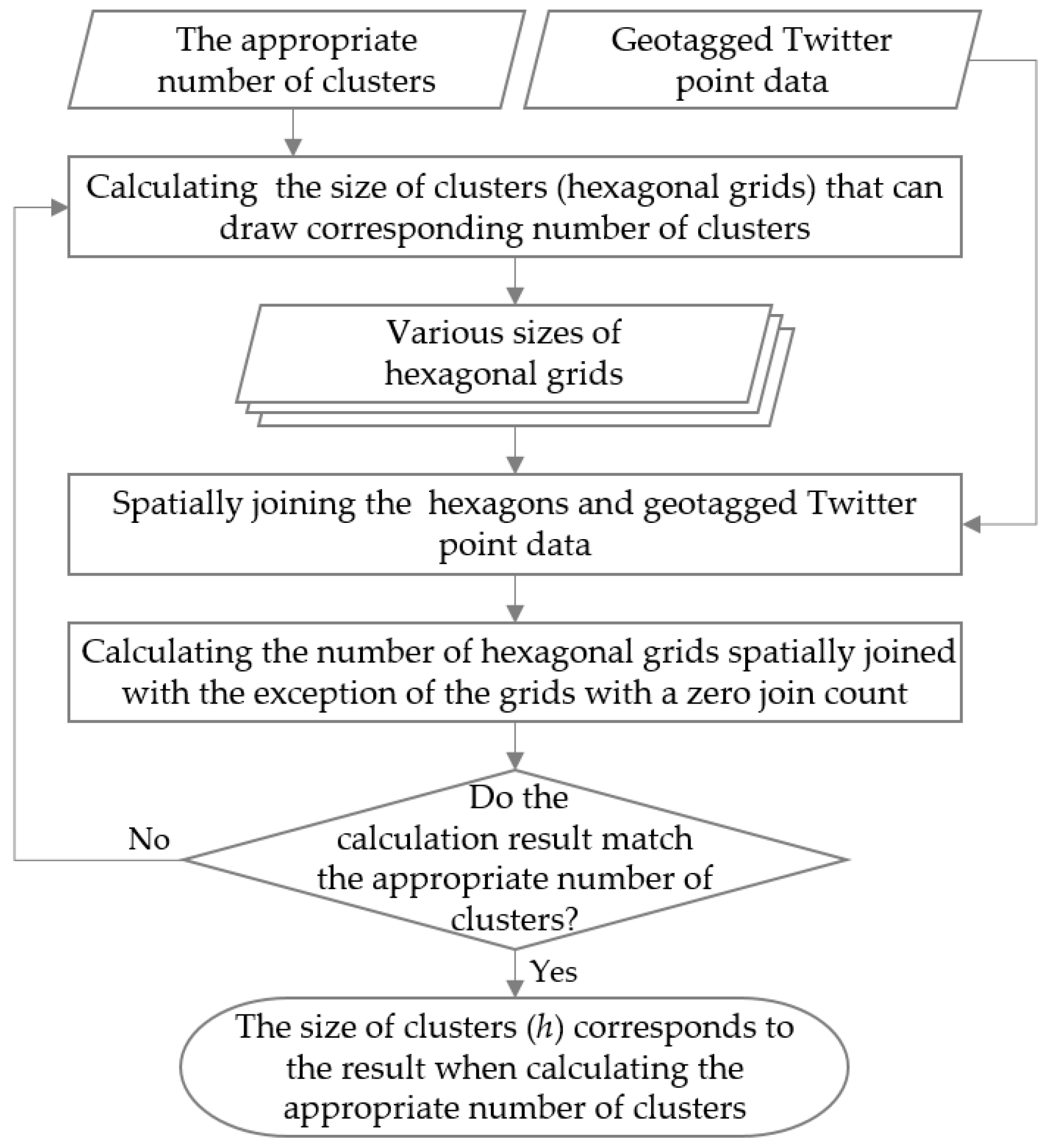 Method for Determining Appropriate Clustering Criteria of Location ...